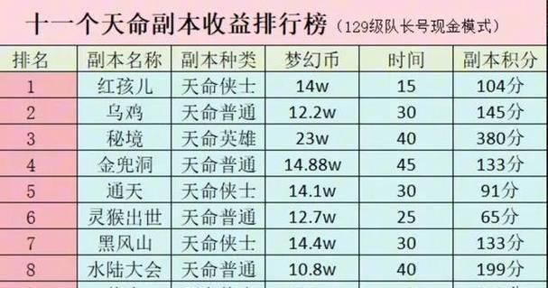 梦幻西游天命副本抽奖多少钱？如何参与？