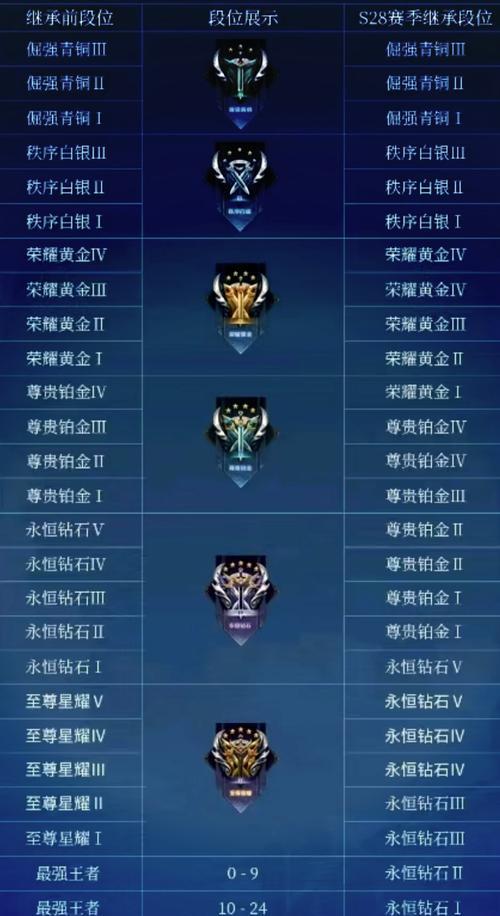 王者荣耀青铜上钻五需要多少费用？有哪些快速上分的方法？