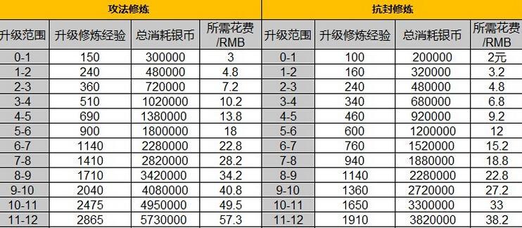 梦幻西游bb修点法是什么？