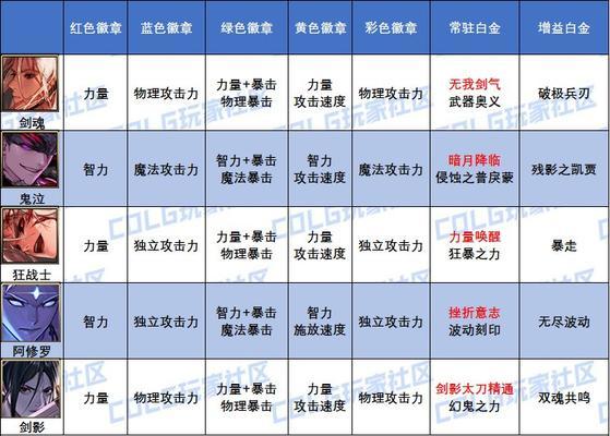地下城勇士奶爸如何选择徽章？选择标准是什么？