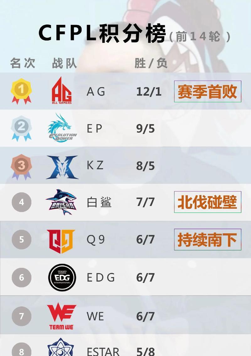 白鲨CF战队世界赛最佳成绩记录？白鲨战队的辉煌时刻有哪些？